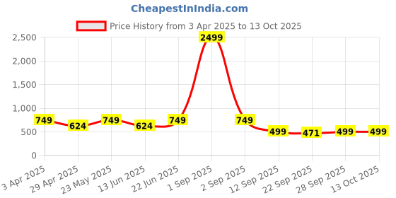 myntra.com Jbarg Women Open Toe Flats with Bows jbarg Price History Graph from 3 Apr 2025 to 13 Oct 2025