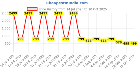 myntra.com Jbarg Women Open Toe Flats with Buckles jbarg Price History Graph from 14 Jul 2025 to 10 Oct 2025
