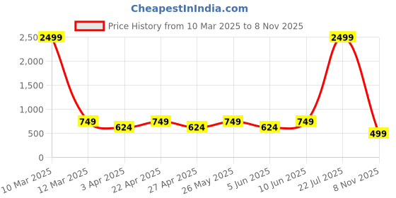 myntra.com Jbarg Women Printed Open Toe Flats jbarg Price History Graph from 10 Mar 2025 to 8 Nov 2025