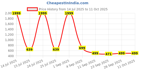 myntra.com Jbarg Women Printed Open Toe Flats jbarg Price History Graph from 14 Jul 2025 to 11 Oct 2025