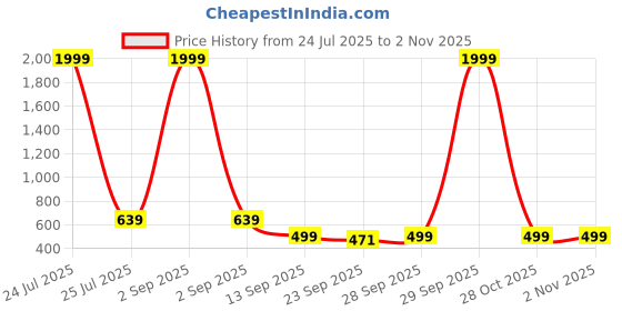 myntra.com Jbarg Women Printed Open Toe Flats with Bows jbarg Price History Graph from 24 Jul 2025 to 31 Oct 2025