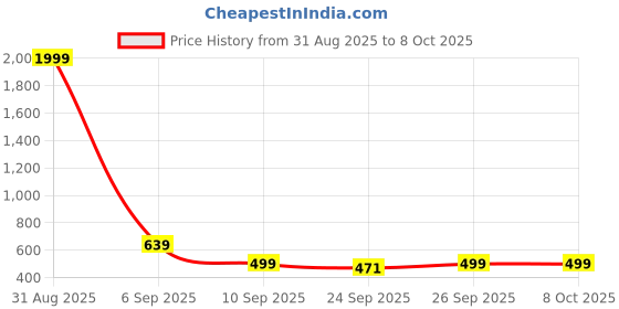 myntra.com Jbarg Women Printed Open Toe Flats with Bows jbarg Price History Graph from 31 Aug 2025 to 7 Oct 2025