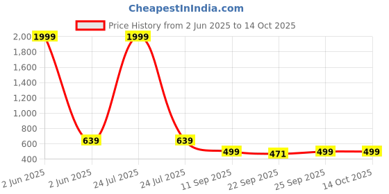 myntra.com Jbarg Women Solid Casual Open Toe Flats jbarg Price History Graph from 2 Jun 2025 to 14 Oct 2025