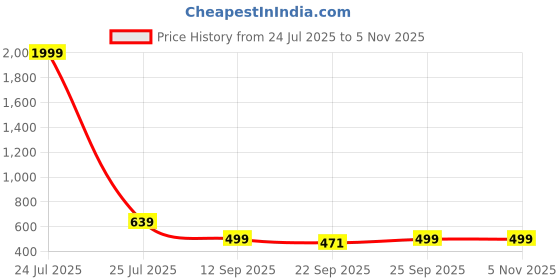 myntra.com Jbarg Women Solid Synthetic Casual Open Toe Flats jbarg Price History Graph from 24 Jul 2025 to 1 Nov 2025