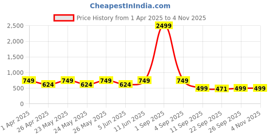 myntra.com Jbarg Women Striped Open Toe Flats jbarg Price History Graph from 1 Apr 2025 to 4 Nov 2025