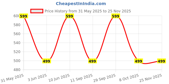 myntra.com Jbarg Women Textured Open Toe Flats jbarg Price History Graph from 31 May 2025 to 24 Nov 2025