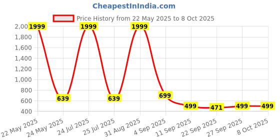 myntra.com Jbarg Women Textured Open Toe Flats jbarg Price History Graph from 22 May 2025 to 4 Oct 2025