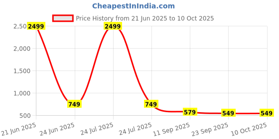 myntra.com Jbarg Women Textured Open Toe Flats with Buckles jbarg Price History Graph from 21 Jun 2025 to 10 Oct 2025