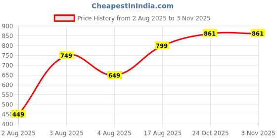 myntra.com Jbegam Girls Blue Cotton Dresses jbegam Price History Graph from 2 Aug 2025 to 30 Oct 2025