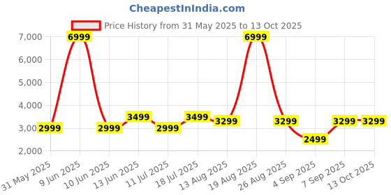 myntra.com JBL 2 in-Ear Wireless Earbuds jbl Price History Graph from 31 May 2025 to 12 Oct 2025