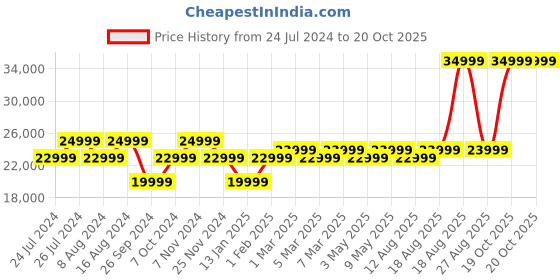 myntra.com JBL Bar 2.1 Deep Bass (MK2) Dolby Digital Wireless 6.5" Subwoofer HDMI 300 W BT Soundbar jbl Price History Graph from 24 Jul 2024 to 19 Oct 2025