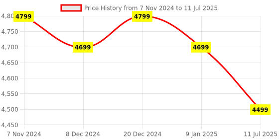 myntra.com JBL Black EnduranceRace IP67 Water & Dustproof Twist Lock Design JBLApp Bluetooth Headset jbl Price History Graph from 7 Nov 2024 to 11 Jul 2025