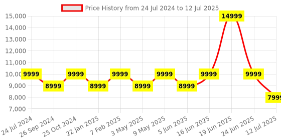 myntra.com JBL Black Live 770NC with ANC Wireless Over Ear 65Hrs Playtime Speed Charge BT 5.3 jbl Price History Graph from 24 Jul 2024 to 12 Jul 2025
