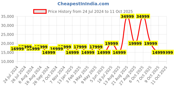 myntra.com JBL Black Tour One M2 Adaptive ANC Smart Ambient Up to 50Hr Pro Sound 4-Mic BT Headset jbl Price History Graph from 24 Jul 2024 to 11 Oct 2025
