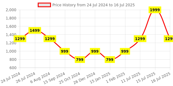 myntra.com JBL Black Tune 305C Wired Hi-Res Audio Digital to Analog Headphone jbl Price History Graph from 24 Jul 2024 to 16 Jul 2025