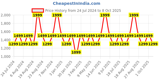 myntra.com JBL Black Tune 310C Wired Hi-Res Audio Digital to Analog Headphones jbl Price History Graph from 24 Jul 2024 to 8 Oct 2025