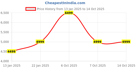 myntra.com JBL Black Tune 720BT 76Hr Playtime Quick Charge Multi Connect On Ear Bluetooth Headset jbl Price History Graph from 13 Jan 2025 to 13 Oct 2025