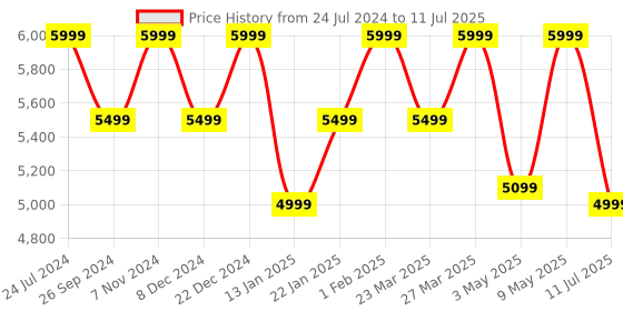 myntra.com JBL Black Tune 770NC 70Hr Playtime Fast Pair & Multi Connect On Ear Bluetooth Headset jbl Price History Graph from 24 Jul 2024 to 11 Jul 2025