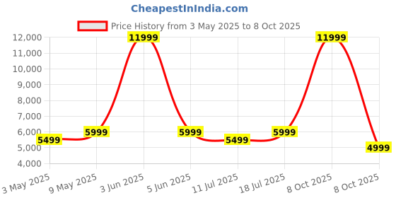 myntra.com JBL Black Tune Beam 2 with 48Hrs of Playtime 6 Mics Adaptive Noise Cancelling Earbuds jbl Price History Graph from 3 May 2025 to 8 Oct 2025
