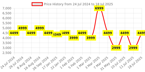 myntra.com JBL Black Tune Buds Active Noise Cancelling 48H Playtime Speed Charge Bluetooth 5.3LE jbl Price History Graph from 24 Jul 2024 to 11 Jul 2025