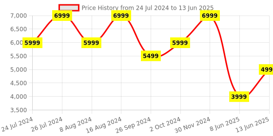 myntra.com JBL Black Tune Flex TWS with ANC Customizable Eartips 32H Playtime Bluetooth Headset jbl Price History Graph from 24 Jul 2024 to 13 Jun 2025