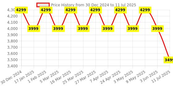 myntra.com JBL Black Wave Beam 2 Earbuds with ANC BTv5.3 40Hplaytime 4Mics MultiConnect SpeedCharge jbl Price History Graph from 30 Dec 2024 to 11 Jul 2025