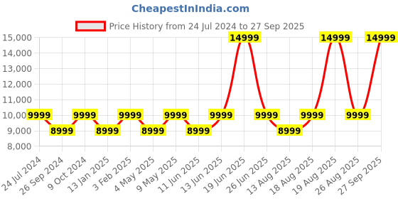 myntra.com JBL Blue Live 770NC with ANC Wireless Over Ear 65Hrs Playtime Speed Charge BT 5.3 jbl Price History Graph from 24 Jul 2024 to 27 Sep 2025