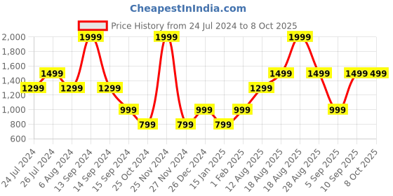 myntra.com JBL Blue Tune 305C Wired Hi-Res Audio Digital to Analog Headphones jbl Price History Graph from 24 Jul 2024 to 7 Oct 2025