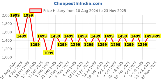 myntra.com JBL Blue Tune 310C Wired Hi-Res Audio Digital to Analog Headphones jbl Price History Graph from 18 Aug 2024 to 22 Nov 2025