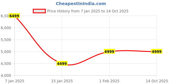 myntra.com JBL Blue Tune 720BT 76Hr Playtime Quick Charge Multi Connect On Ear Bluetooth Headset jbl Price History Graph from 7 Jan 2025 to 14 Oct 2025