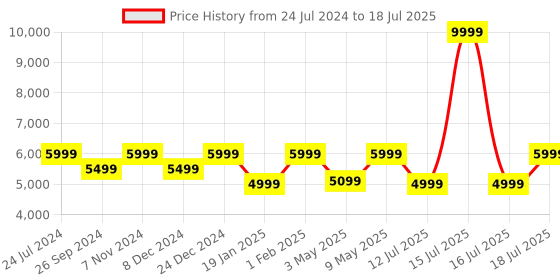 myntra.com JBL Blue Tune 770NC 70Hr Playtime Fast Pair & Multi Connect On Ear Bluetooth Headset jbl Price History Graph from 24 Jul 2024 to 16 Jul 2025