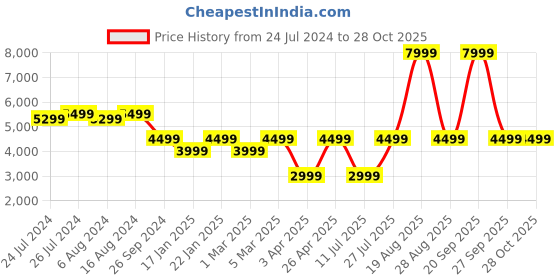 myntra.com JBL Blue Tune Beam Active Noise Cancelling 48H Playtime Speed Charge Bluetooth 5.3LE jbl Price History Graph from 24 Jul 2024 to 28 Oct 2025