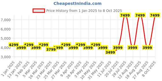 myntra.com JBL Blue Wave Beam 2 Earbuds with ANC BT v5.3 40Hplaytime 4Mics MultiConnect SpeedCharge jbl Price History Graph from 1 Jan 2025 to 8 Oct 2025