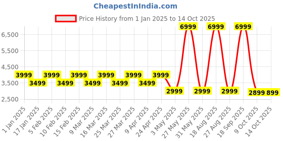 myntra.com JBL Blue Wave Buds 2 Earbuds with ANC BT v5.3 40Hplaytime 4Mics MultiConnect SpeedCharge jbl Price History Graph from 1 Jan 2025 to 14 Oct 2025