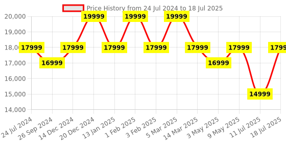 myntra.com JBL Charge 5 Wifi 20H Playtime Built-in Powerbank IP67 Water-proof 40W Bluetooth Speaker jbl Price History Graph from 24 Jul 2024 to 11 Jul 2025