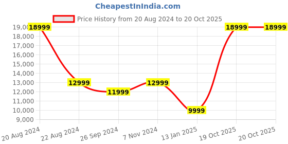 myntra.com JBL CINEMA SB510 3.1 Channel Soundbar With  Built-in Subwoofer Speaker jbl Price History Graph from 20 Aug 2024 to 19 Oct 2025