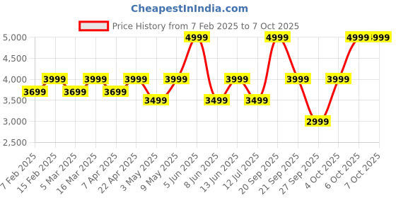 myntra.com JBL Go 4 Ultra Portable Water & Dust Proof Bluetooth Speaker jbl Price History Graph from 7 Feb 2025 to 7 Oct 2025