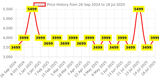 myntra.com JBL GO4 Ultra-Portable Bluetooth Speaker jbl Price History Graph from 26 Sep 2024 to 14 Jul 2025