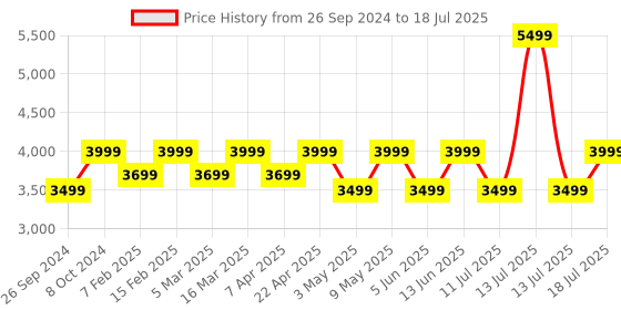 myntra.com JBL GO4 Ultra-Portable Bluetooth Speaker jbl Price History Graph from 26 Sep 2024 to 13 Jul 2025