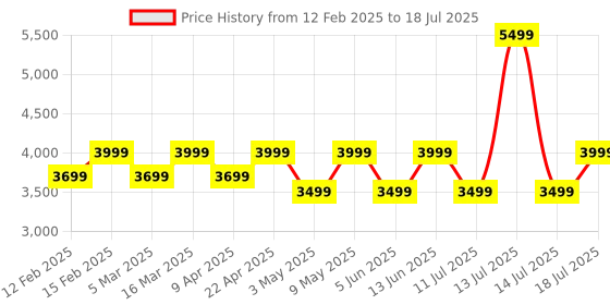 myntra.com JBL GO4 Ultra-Portable Bluetooth Speaker jbl Price History Graph from 12 Feb 2025 to 14 Jul 2025