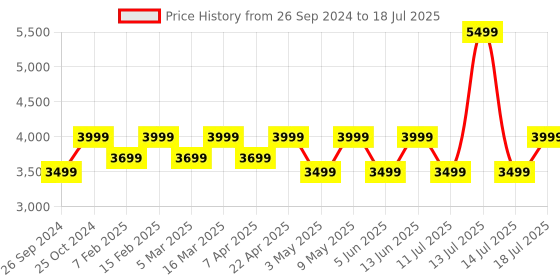 myntra.com JBL GO4 Ultra-Portable Wireless Bluetooth Speaker jbl Price History Graph from 26 Sep 2024 to 14 Jul 2025