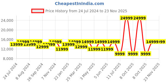 myntra.com JBL Live Beam True Wireless Earbuds With Digital Dispaly jbl Price History Graph from 24 Jul 2024 to 23 Nov 2025