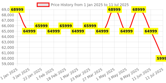 myntra.com JBL PartyBox 710 with 800W RMS Dynamic Music Synced Lightshow Bluetooth Party Speaker jbl Price History Graph from 1 Jan 2025 to 11 Jul 2025
