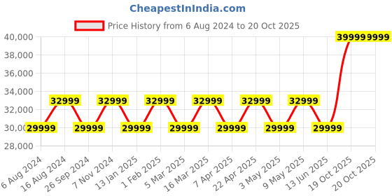 myntra.com JBL Partybox Club 120 Wireless Bluetooth  Party Speaker-160W jbl Price History Graph from 6 Aug 2024 to 20 Oct 2025