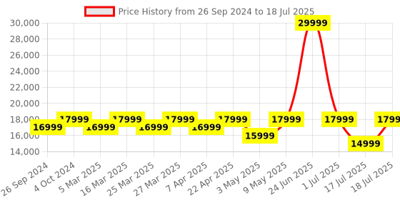 myntra.com JBL PartyBox Encore Essential Music Synced Strobe Lightshow 100 W Bluetooth Party Speaker jbl Price History Graph from 26 Sep 2024 to 18 Jul 2025