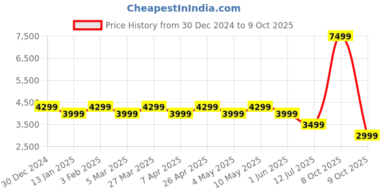 myntra.com JBL Pink Wave Beam 2 Earbuds with ANC BT v5.3 40Hplaytime 4Mics MultiConnect SpeedCharge jbl Price History Graph from 30 Dec 2024 to 9 Oct 2025