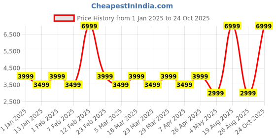 myntra.com JBL Pink Wave Buds 2 Earbuds with ANC BT v5.3 40Hplaytime 4Mics MultiConnect SpeedCharge jbl Price History Graph from 1 Jan 2025 to 24 Oct 2025