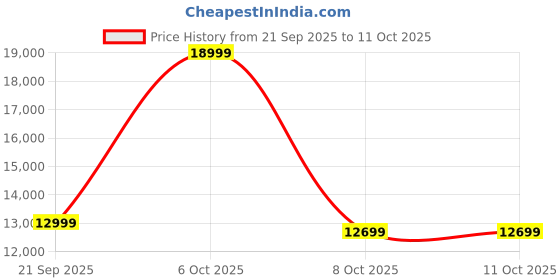 myntra.com JBL Portable Waterproof Speaker jbl Price History Graph from 21 Sep 2025 to 10 Oct 2025