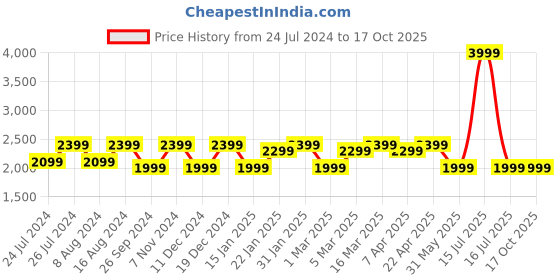 myntra.com JBL Quantum 100 Wired Over Ear Gaming Quantum Sound Detachable Mic Headphones jbl Price History Graph from 24 Jul 2024 to 17 Oct 2025