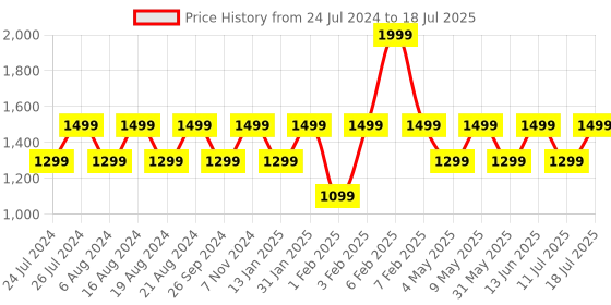 myntra.com JBL Red Tune 310C Wired Hi-Res Audio Digital to Analog Headphones jbl Price History Graph from 24 Jul 2024 to 11 Jul 2025